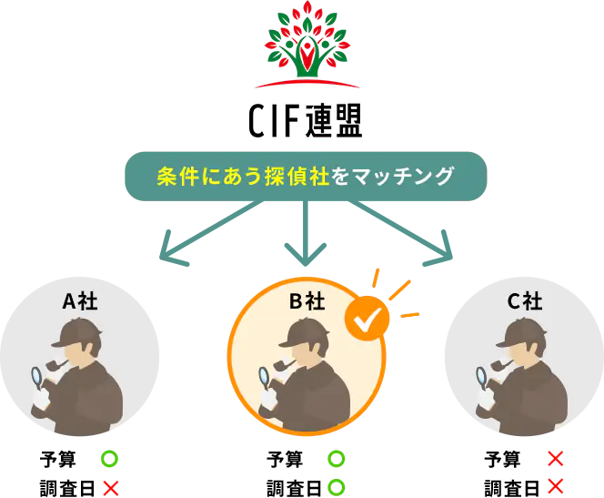 CIF連盟が条件にあう探偵社をマッチング